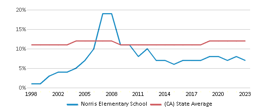 This chart displays the percentage of Asian students in Norris Elementary School and the percentage of Asian public school students in California by year, with the latest 2022-23 school year data. This chart displays the percentage of Asian students in Norris Elementary School and the percentage of Asian public school students in California by year, with the latest 2022-23 school year data.