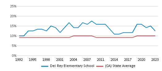 This chart displays the percentage of Asian students in Del Rey Elementary School and the percentage of Asian public school students in California by year, with the latest 2022-23 school year data. This chart displays the percentage of Asian students in Del Rey Elementary School and the percentage of Asian public school students in California by year, with the latest 2022-23 school year data.
