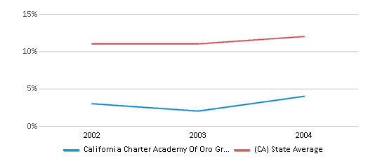 This chart displays the percentage of Asian students in California Charter Academy Of Oro Grande and the percentage of Asian public school students in California by year, with the latest 2003-04 school year data. This chart displays the percentage of Asian students in California Charter Academy Of Oro Grande and the percentage of Asian public school students in California by year, with the latest 2003-04 school year data.