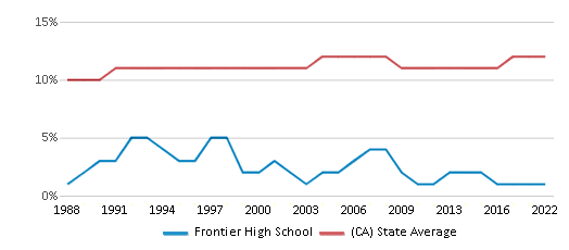 This chart displays the percentage of Asian students in Frontier High School and the percentage of Asian public school students in California by year, with the latest 2021-22 school year data. This chart displays the percentage of Asian students in Frontier High School and the percentage of Asian public school students in California by year, with the latest 2021-22 school year data.