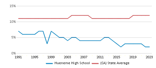 This chart displays the percentage of Asian students in Hueneme High School and the percentage of Asian public school students in California by year, with the latest 2022-23 school year data. This chart displays the percentage of Asian students in Hueneme High School and the percentage of Asian public school students in California by year, with the latest 2022-23 school year data.