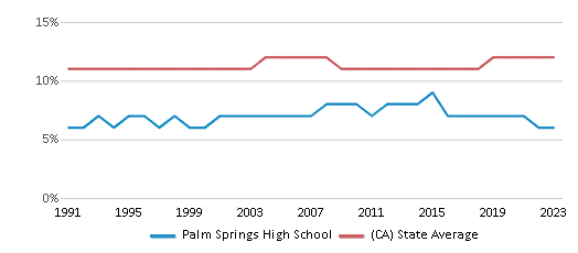 This chart displays the percentage of Asian students in Palm Springs High School and the percentage of Asian public school students in California by year, with the latest 2022-23 school year data. This chart displays the percentage of Asian students in Palm Springs High School and the percentage of Asian public school students in California by year, with the latest 2022-23 school year data.