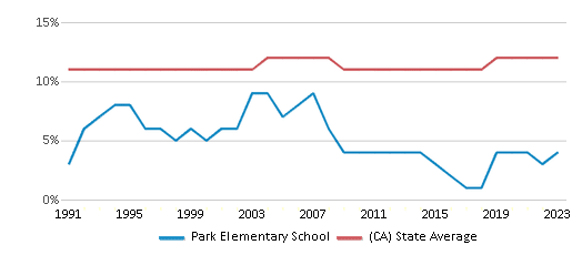This chart displays the percentage of Asian students in Park Elementary School and the percentage of Asian public school students in California by year, with the latest 2022-23 school year data. This chart displays the percentage of Asian students in Park Elementary School and the percentage of Asian public school students in California by year, with the latest 2022-23 school year data.