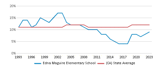 This chart displays the percentage of Asian students in Edna Maguire Elementary School and the percentage of Asian public school students in California by year, with the latest 2022-23 school year data. This chart displays the percentage of Asian students in Edna Maguire Elementary School and the percentage of Asian public school students in California by year, with the latest 2022-23 school year data.