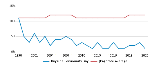 This chart displays the percentage of Asian students in Bayside Community Day and the percentage of Asian public school students in California by year, with the latest 2021-22 school year data. This chart displays the percentage of Asian students in Bayside Community Day and the percentage of Asian public school students in California by year, with the latest 2021-22 school year data.