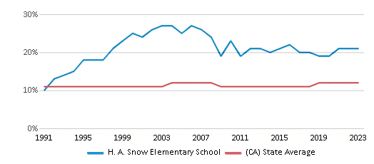 This chart displays the percentage of Asian students in H. A. Snow Elementary School and the percentage of Asian public school students in California by year, with the latest 2022-23 school year data. This chart displays the percentage of Asian students in H. A. Snow Elementary School and the percentage of Asian public school students in California by year, with the latest 2022-23 school year data.