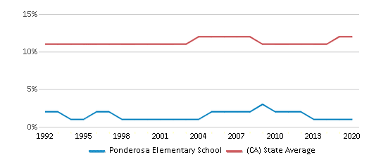 This chart displays the percentage of Asian students in Ponderosa Elementary School and the percentage of Asian public school students in California by year, with the latest 2019-20 school year data. This chart displays the percentage of Asian students in Ponderosa Elementary School and the percentage of Asian public school students in California by year, with the latest 2019-20 school year data.