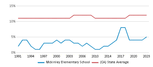 This chart displays the percentage of Asian students in Mckinley Elementary School and the percentage of Asian public school students in California by year, with the latest 2022-23 school year data. This chart displays the percentage of Asian students in Mckinley Elementary School and the percentage of Asian public school students in California by year, with the latest 2022-23 school year data.