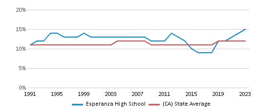 This chart displays the percentage of Asian students in Esperanza High School and the percentage of Asian public school students in California by year, with the latest 2022-23 school year data. This chart displays the percentage of Asian students in Esperanza High School and the percentage of Asian public school students in California by year, with the latest 2022-23 school year data.