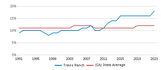 This chart displays the percentage of Asian students in Travis Ranch and the percentage of Asian public school students in California by year, with the latest 2022-23 school year data. This chart displays the percentage of Asian students in Travis Ranch and the percentage of Asian public school students in California by year, with the latest 2022-23 school year data.