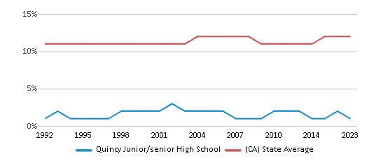 This chart displays the percentage of Asian students in Quincy Junior/senior High School and the percentage of Asian public school students in California by year, with the latest 2022-23 school year data. This chart displays the percentage of Asian students in Quincy Junior/senior High School and the percentage of Asian public school students in California by year, with the latest 2022-23 school year data.
