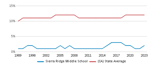 This chart displays the percentage of Asian students in Sierra Ridge Middle School and the percentage of Asian public school students in California by year, with the latest 2022-23 school year data. This chart displays the percentage of Asian students in Sierra Ridge Middle School and the percentage of Asian public school students in California by year, with the latest 2022-23 school year data.