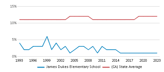 This chart displays the percentage of Asian students in James Dukes Elementary School and the percentage of Asian public school students in California by year, with the latest 2022-23 school year data. This chart displays the percentage of Asian students in James Dukes Elementary School and the percentage of Asian public school students in California by year, with the latest 2022-23 school year data.