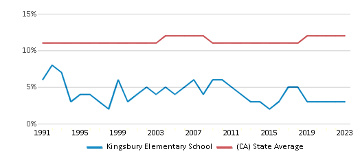 This chart displays the percentage of Asian students in Kingsbury Elementary School and the percentage of Asian public school students in California by year, with the latest 2022-23 school year data. This chart displays the percentage of Asian students in Kingsbury Elementary School and the percentage of Asian public school students in California by year, with the latest 2022-23 school year data.