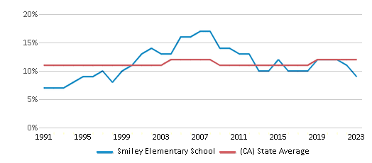 This chart displays the percentage of Asian students in Smiley Elementary School and the percentage of Asian public school students in California by year, with the latest 2022-23 school year data. This chart displays the percentage of Asian students in Smiley Elementary School and the percentage of Asian public school students in California by year, with the latest 2022-23 school year data.