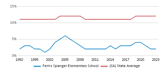 This chart displays the percentage of Asian students in Ferris Spanger Elementary School and the percentage of Asian public school students in California by year, with the latest 2022-23 school year data. This chart displays the percentage of Asian students in Ferris Spanger Elementary School and the percentage of Asian public school students in California by year, with the latest 2022-23 school year data.