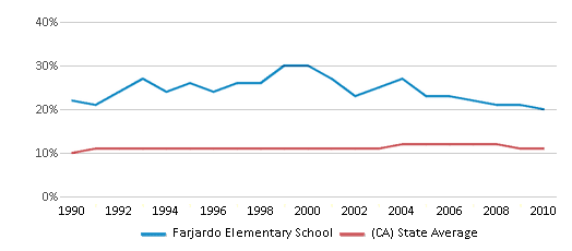 This chart displays the percentage of Asian students in Farjardo Elementary School and the percentage of Asian public school students in California by year, with the latest 2009-10 school year data. This chart displays the percentage of Asian students in Farjardo Elementary School and the percentage of Asian public school students in California by year, with the latest 2009-10 school year data.