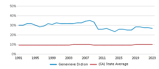 This chart displays the percentage of Asian students in Genevieve Didion and the percentage of Asian public school students in California by year, with the latest 2022-23 school year data. This chart displays the percentage of Asian students in Genevieve Didion and the percentage of Asian public school students in California by year, with the latest 2022-23 school year data.