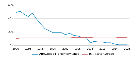 This chart displays the percentage of Asian students in Arrowhead Elementary School and the percentage of Asian public school students in California by year, with the latest 2022-23 school year data. This chart displays the percentage of Asian students in Arrowhead Elementary School and the percentage of Asian public school students in California by year, with the latest 2022-23 school year data.