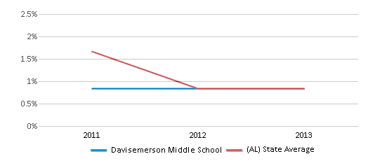 This chart displays the percentage of Asian students in Davisemerson Middle School and the percentage of Asian public school students in Alabama by year, with the latest 2012-13 school year data. This chart displays the percentage of Asian students in Davisemerson Middle School and the percentage of Asian public school students in Alabama by year, with the latest 2012-13 school year data.