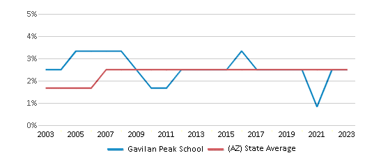 This chart displays the percentage of Asian students in Gavilan Peak School and the percentage of Asian public school students in Arizona by year, with the latest 2022-23 school year data. This chart displays the percentage of Asian students in Gavilan Peak School and the percentage of Asian public school students in Arizona by year, with the latest 2022-23 school year data.