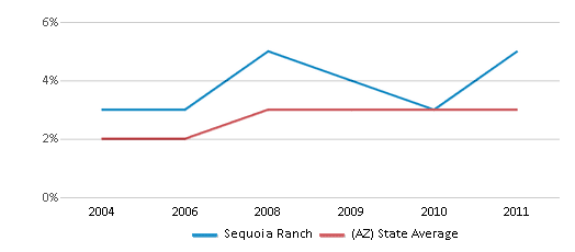 This chart displays the percentage of Asian students in Sequoia Ranch and the percentage of Asian public school students in Arizona by year, with the latest 2010-11 school year data. This chart displays the percentage of Asian students in Sequoia Ranch and the percentage of Asian public school students in Arizona by year, with the latest 2010-11 school year data.