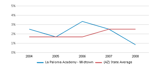 This chart displays the percentage of Asian students in La Paloma Academy - Midtown and the percentage of Asian public school students in Arizona by year, with the latest 2007-08 school year data. This chart displays the percentage of Asian students in La Paloma Academy - Midtown and the percentage of Asian public school students in Arizona by year, with the latest 2007-08 school year data.