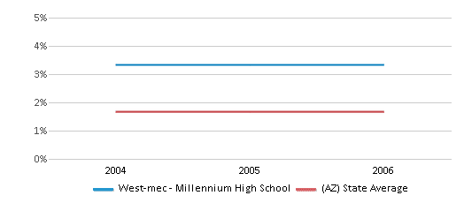 This chart displays the percentage of Asian students in West-mec - Millennium High School and the percentage of Asian public school students in Arizona by year, with the latest 2005-06 school year data. This chart displays the percentage of Asian students in West-mec - Millennium High School and the percentage of Asian public school students in Arizona by year, with the latest 2005-06 school year data.
