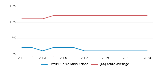 This chart displays the percentage of Asian students in Citrus Elementary School and the percentage of Asian public school students in California by year, with the latest 2022-23 school year data. This chart displays the percentage of Asian students in Citrus Elementary School and the percentage of Asian public school students in California by year, with the latest 2022-23 school year data.