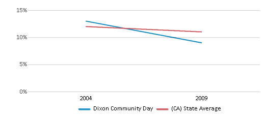 This chart displays the percentage of Asian students in Dixon Community Day and the percentage of Asian public school students in California by year, with the latest 2008-09 school year data. This chart displays the percentage of Asian students in Dixon Community Day and the percentage of Asian public school students in California by year, with the latest 2008-09 school year data.