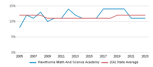 This chart displays the percentage of Asian students in Hawthorne Math And Science Academy and the percentage of Asian public school students in California by year, with the latest 2022-23 school year data. This chart displays the percentage of Asian students in Hawthorne Math And Science Academy and the percentage of Asian public school students in California by year, with the latest 2022-23 school year data.