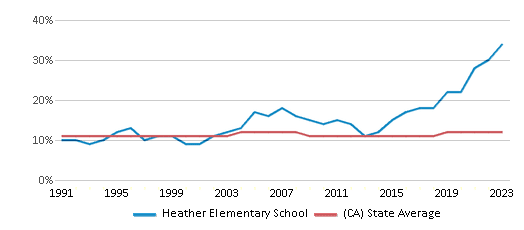 This chart displays the percentage of Asian students in Heather Elementary School and the percentage of Asian public school students in California by year, with the latest 2022-23 school year data. This chart displays the percentage of Asian students in Heather Elementary School and the percentage of Asian public school students in California by year, with the latest 2022-23 school year data.