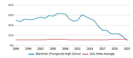 This chart displays the percentage of Asian students in Marshall (Thurgood) High School and the percentage of Asian public school students in California by year, with the latest 2022-23 school year data. This chart displays the percentage of Asian students in Marshall (Thurgood) High School and the percentage of Asian public school students in California by year, with the latest 2022-23 school year data.