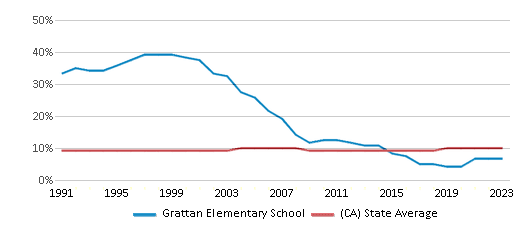 This chart displays the percentage of Asian students in Grattan Elementary School and the percentage of Asian public school students in California by year, with the latest 2022-23 school year data. This chart displays the percentage of Asian students in Grattan Elementary School and the percentage of Asian public school students in California by year, with the latest 2022-23 school year data.
