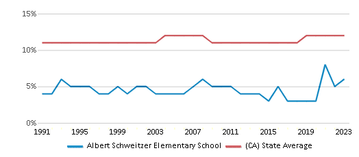 This chart displays the percentage of Asian students in Albert Schweitzer Elementary School and the percentage of Asian public school students in California by year, with the latest 2022-23 school year data. This chart displays the percentage of Asian students in Albert Schweitzer Elementary School and the percentage of Asian public school students in California by year, with the latest 2022-23 school year data.