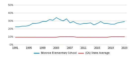 This chart displays the percentage of Asian students in Monroe Elementary School and the percentage of Asian public school students in California by year, with the latest 2022-23 school year data. This chart displays the percentage of Asian students in Monroe Elementary School and the percentage of Asian public school students in California by year, with the latest 2022-23 school year data.
