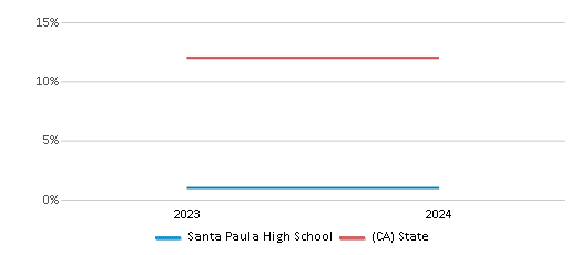 This chart presents a comparison of the percentage of students who identify as Asian at Santa Paula High School, versus the percentage of public school students who identify as Asian in the Santa Paula Unified School District and in California, utilizing data collected over several years with the most recent figures pertaining to the 2023-24 school year.