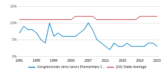 This chart displays the percentage of Asian students in Congressman Jerry Lewis Elementary School and the percentage of Asian public school students in California by year, with the latest 2022-23 school year data. This chart displays the percentage of Asian students in Congressman Jerry Lewis Elementary School and the percentage of Asian public school students in California by year, with the latest 2022-23 school year data.