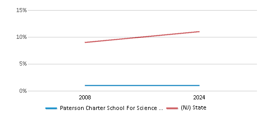 This chart presents a comparison of the percentage of students who identify as Asian at Paterson Charter School For Science And Technology, versus the percentage of public school students who identify as Asian in the Paterson Charter School For Science And Technology School District and in New Jersey, utilizing data collected over several years with the most recent figures pertaining to the 2023-24 school year.