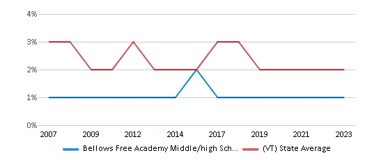 This chart displays the percentage of Asian students in Bellows Free Academy Middle/high School (Fairfax) and the percentage of Asian public school students in Vermont by year, with the latest 2022-23 school year data. This chart displays the percentage of Asian students in Bellows Free Academy Middle/high School (Fairfax) and the percentage of Asian public school students in Vermont by year, with the latest 2022-23 school year data.