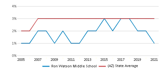 This chart displays the percentage of Asian students in Ron Watson Middle School and the percentage of Asian public school students in Arizona by year, with the latest 2020-21 school year data. This chart displays the percentage of Asian students in Ron Watson Middle School and the percentage of Asian public school students in Arizona by year, with the latest 2020-21 school year data.