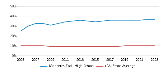 This chart displays the percentage of Asian students in Monterey Trail High School and the percentage of Asian public school students in California by year, with the latest 2022-23 school year data. This chart displays the percentage of Asian students in Monterey Trail High School and the percentage of Asian public school students in California by year, with the latest 2022-23 school year data.