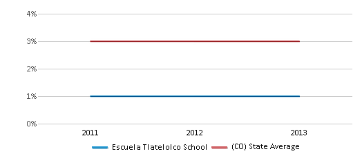 This chart displays the percentage of Asian students in Escuela Tlatelolco School and the percentage of Asian public school students in Colorado by year, with the latest 2012-13 school year data. This chart displays the percentage of Asian students in Escuela Tlatelolco School and the percentage of Asian public school students in Colorado by year, with the latest 2012-13 school year data.
