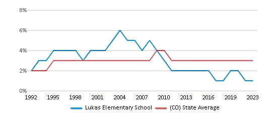 This chart displays the percentage of Asian students in Lukas Elementary School and the percentage of Asian public school students in Colorado by year, with the latest 2022-23 school year data. This chart displays the percentage of Asian students in Lukas Elementary School and the percentage of Asian public school students in Colorado by year, with the latest 2022-23 school year data.