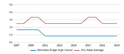 This chart displays the percentage of Asian students in Palmetto Ridge High School and the percentage of Asian public school students in Florida by year, with the latest 2022-23 school year data. This chart displays the percentage of Asian students in Palmetto Ridge High School and the percentage of Asian public school students in Florida by year, with the latest 2022-23 school year data.