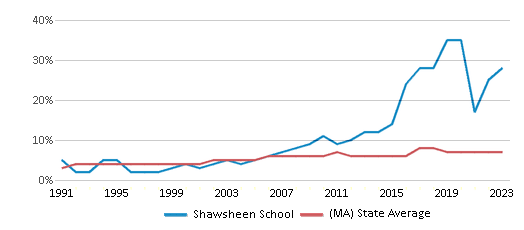 This chart displays the percentage of Asian students in Shawsheen School and the percentage of Asian public school students in Massachusetts by year, with the latest 2022-23 school year data. This chart displays the percentage of Asian students in Shawsheen School and the percentage of Asian public school students in Massachusetts by year, with the latest 2022-23 school year data.