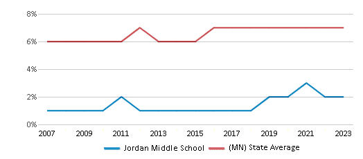 This chart displays the percentage of Asian students in Jordan Middle School and the percentage of Asian public school students in Minnesota by year, with the latest 2022-23 school year data. This chart displays the percentage of Asian students in Jordan Middle School and the percentage of Asian public school students in Minnesota by year, with the latest 2022-23 school year data.