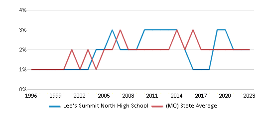 This chart displays the percentage of Asian students in Lee's Summit North High School and the percentage of Asian public school students in Missouri by year, with the latest 2022-23 school year data. This chart displays the percentage of Asian students in Lee's Summit North High School and the percentage of Asian public school students in Missouri by year, with the latest 2022-23 school year data.