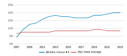 This chart displays the percentage of Asian students in Middle School # 4 and the percentage of Asian public school students in New Jersey by year, with the latest 2022-23 school year data. This chart displays the percentage of Asian students in Middle School # 4 and the percentage of Asian public school students in New Jersey by year, with the latest 2022-23 school year data.