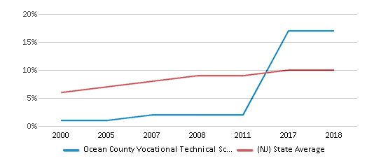 This chart displays the percentage of Asian students in Ocean County Vocational Technical School Brick Center and the percentage of Asian public school students in New Jersey by year, with the latest 2017-18 school year data. This chart displays the percentage of Asian students in Ocean County Vocational Technical School Brick Center and the percentage of Asian public school students in New Jersey by year, with the latest 2017-18 school year data.